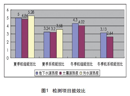采用地源熱泵系統(tǒng)的日常運行性價比怎么樣？