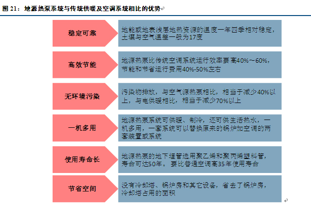 地源熱泵系統與中央空調和燃氣地暖比較哪個好？