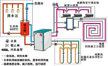 地源熱泵三位一體機(jī)（三聯(lián)供）與兩位一體（兩聯(lián)供）哪個(gè)好？