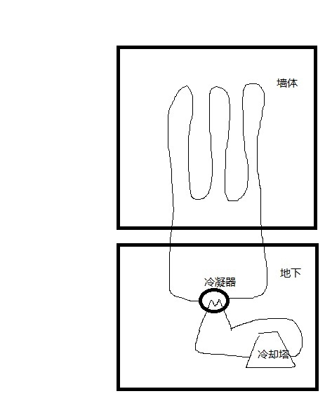 如果在建筑墻體內部安裝一定量的盤管，夏季通入循環水，將循環水導入地下進行冷去，是否可以降低制冷能耗？