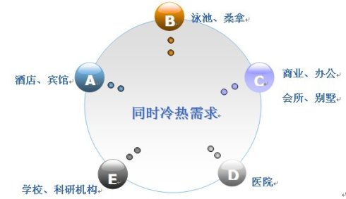 地源熱泵運(yùn)行的熱平衡問(wèn)題及解決方法