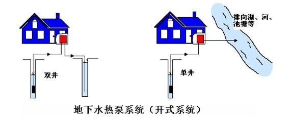 地源熱泵費用主要包括哪些？