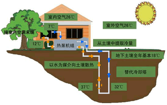 地源熱泵使用多年后效果會變差嗎？