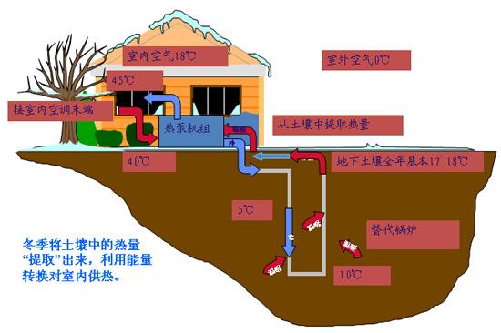 地源熱泵技術在建筑業中的優缺點