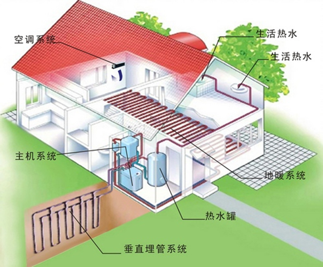 地源熱泵、空氣能熱泵和水源熱泵哪個省電？