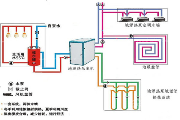別墅地源熱泵有什么優點？