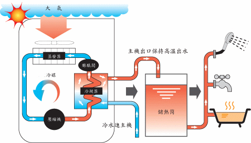 空氣能熱泵夏季使用效果怎么樣？