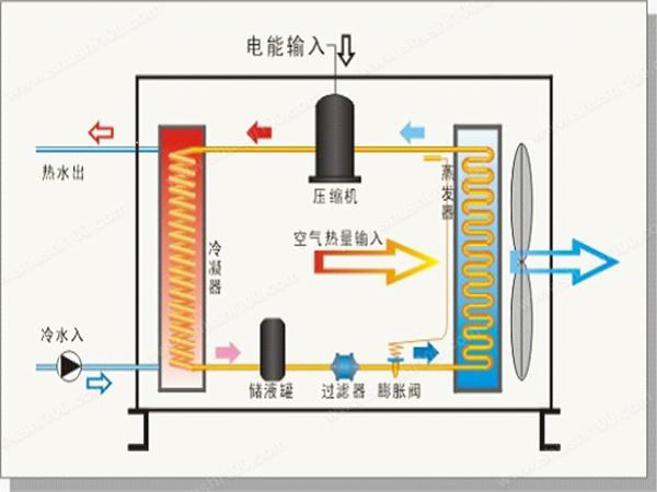 空氣源熱泵的保養(yǎng)維護(hù)怎么做？
