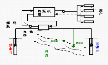 水源熱泵有哪些優(yōu)勢？