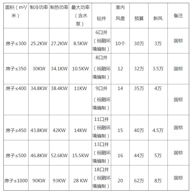 地源熱泵一套多少錢？地源熱泵多少錢一平方？