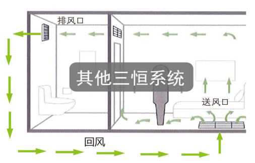 如何區(qū)別三恒系統(tǒng)、五恒系統(tǒng)和毛細管空調(diào)？